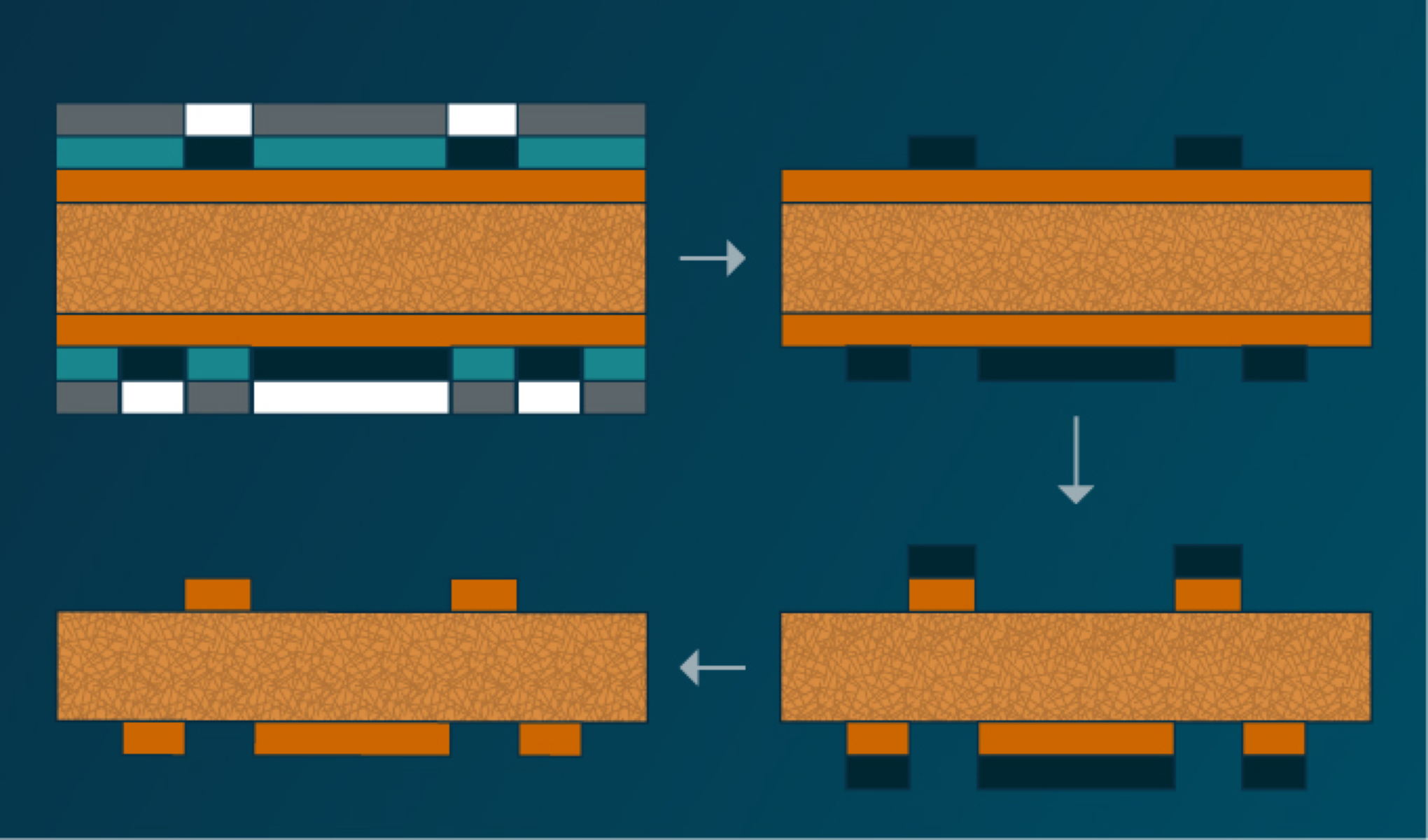 PCB Production process