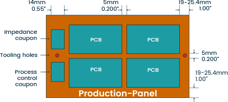 production panel